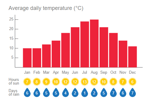 Majorca receives over 300 days of sunshine every year. So you won’t be surprised to know that beach life top’s the locals and tourists’ agendas.